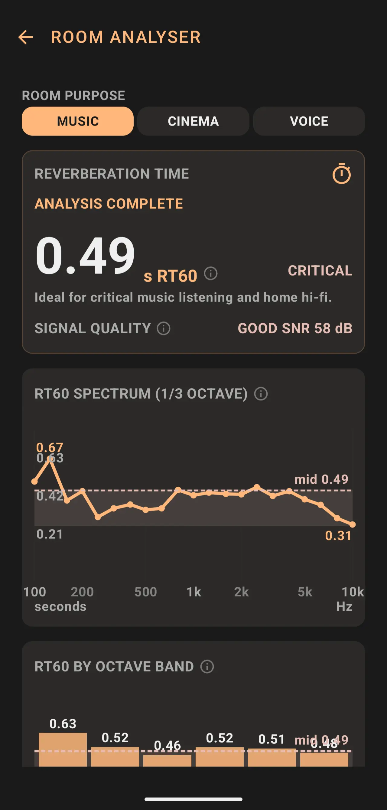 Room Analyser screen — ROOM PURPOSE set to MUSIC (Cinema / Voice unselected). REVERBERATION TIME analysis complete, 0.49 s RT60 labelled CRITICAL with caption 'Ideal for critical music listening and home hi-fi.' Signal quality GOOD with SNR 58 dB. RT60 spectrum (1/3 octave) chart 100 Hz to 10 kHz showing mid 0.49. RT60 by octave band bar chart with values 0.63 / 0.52 / 0.46 / 0.52 / 0.51 visible.
