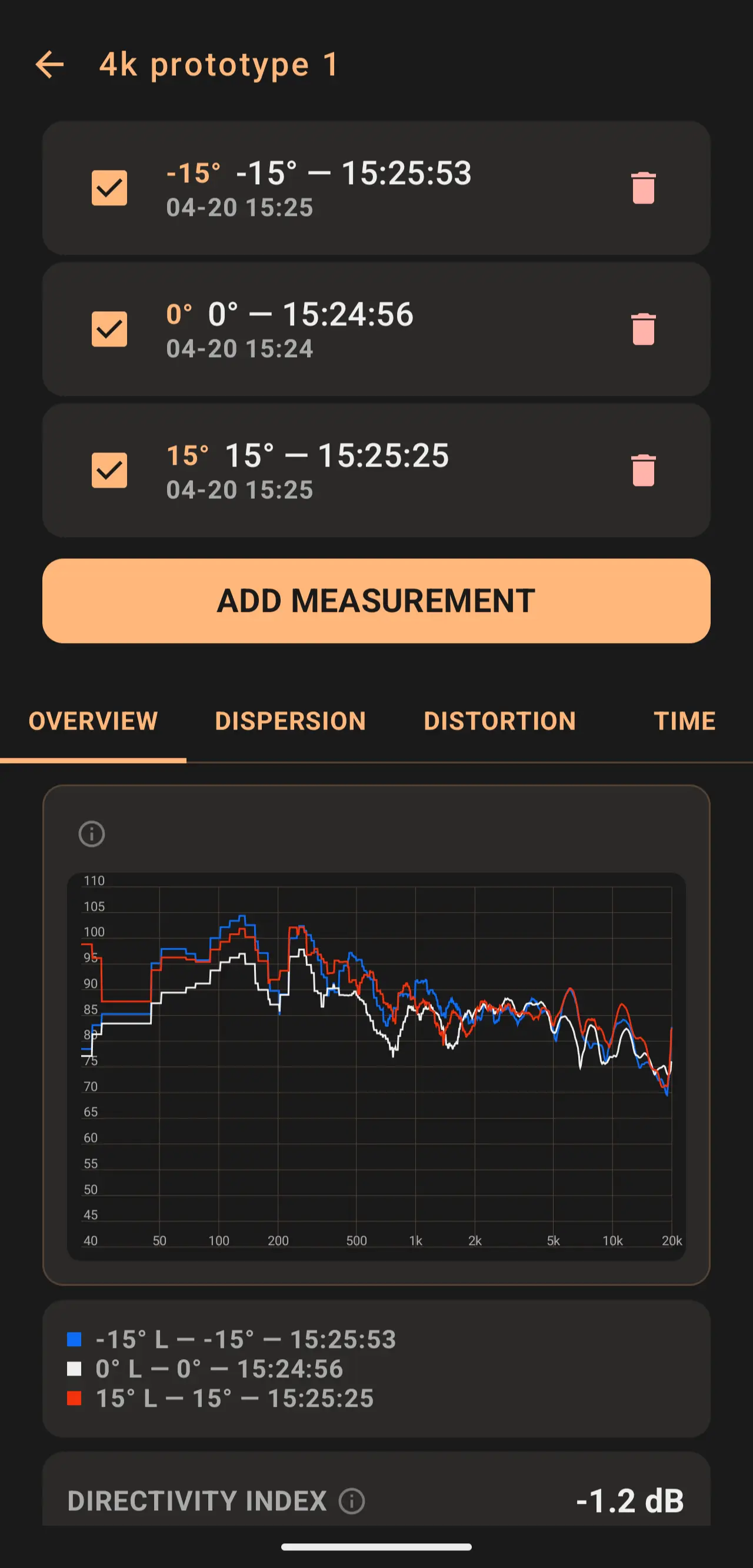 Speaker Lab screen — speaker profile '4k prototype 1' with three angle measurements (−15°, 0°, +15°), an ADD MEASUREMENT button, tabs OVERVIEW / DISPERSION / DISTORTION / TIME, and an overlay SPL chart showing three traces colour-coded per angle. DIRECTIVITY INDEX −1.2 dB.